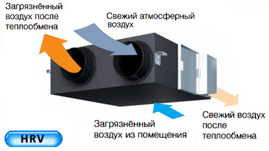 Канальная вентиляционные установки с рекуперацией тепла Daikin HRV VAM-F